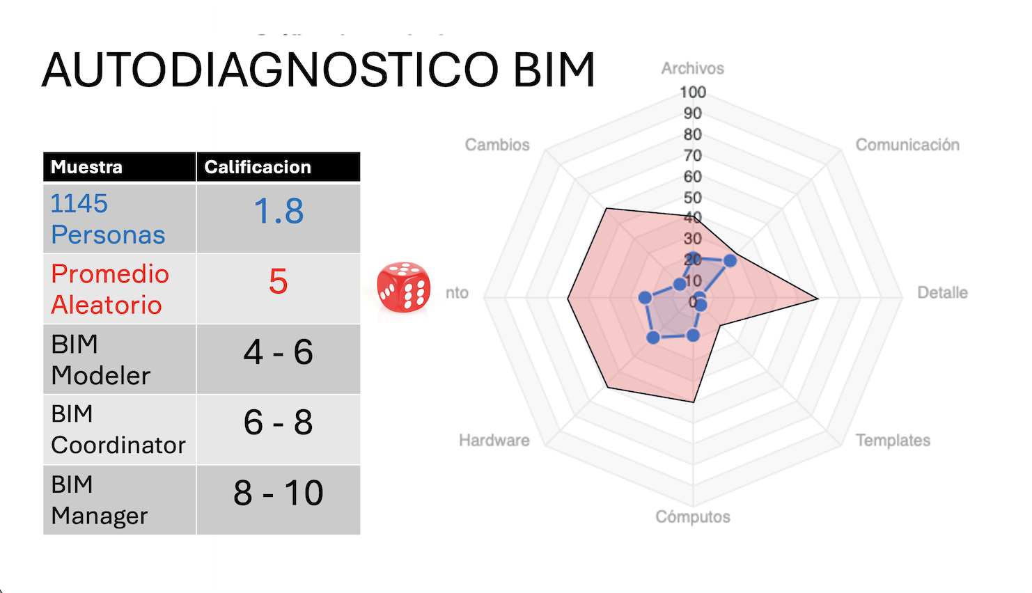 Autodiagnóstico: ¿Como conocer tu Nivel BIM y diseñar como seguir?